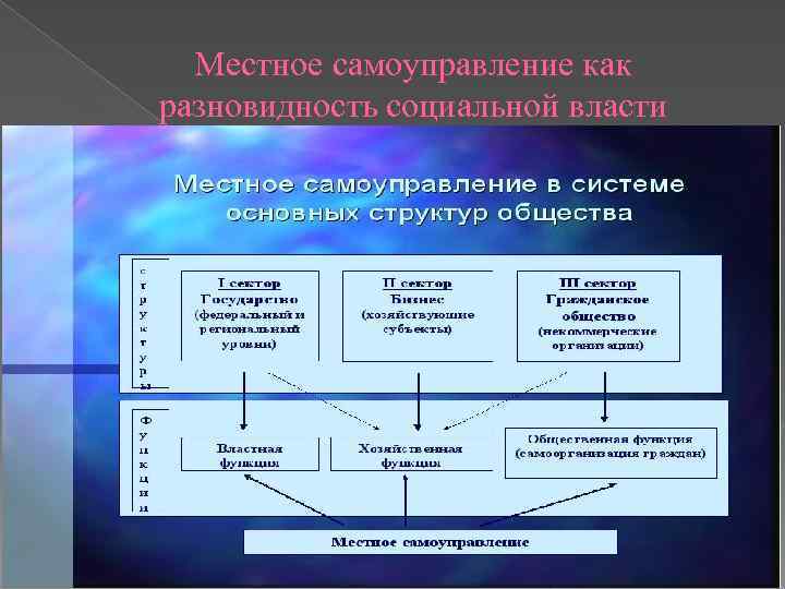 Местное самоуправление как разновидность социальной власти 