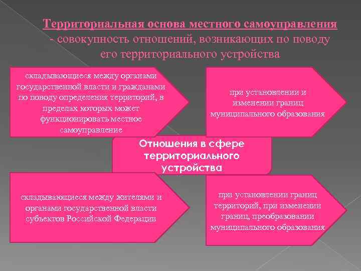 Территориальная основа местного самоуправления - совокупность отношений, возникающих по поводу его территориального устройства складывающиеся