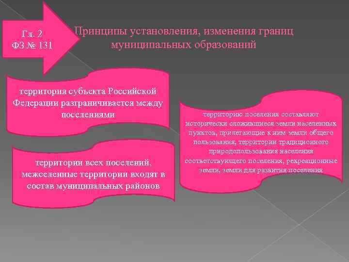 1 из пограничных субъектов рф. Установление и изменение границ муниципальных образований. Стадии изменения границ муниципального образования. Принципы установления и изменения границ муниципальных образований. Требования к установлению границ муниципального образования.