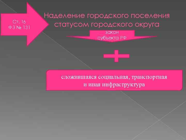 Ст. 16 ФЗ № 131 Наделение городского поселения статусом городского округа закон субъекта РФ