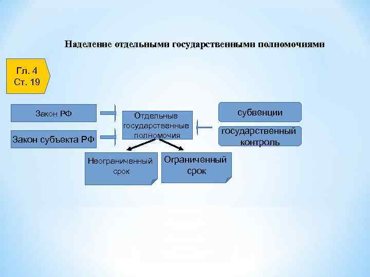 Наделение отдельными государственными полномочиями Гл. 4 Ст. 19 Закон РФ Закон субъекта РФ Отдельные