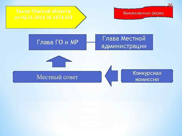 Закон Омской области от 06. 11. 2014 № 1674 ОЗ Глава ГО и МР