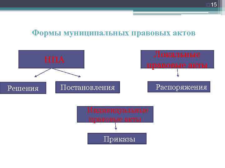 o 15 Формы муниципальных правовых актов Локальные правовые акты o. НПА Решения Постановления o.