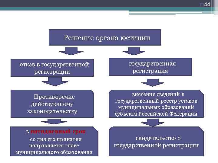 Порядок принятия устава муниципального образования. Схема отказ в государственной регистрации. Устав муниципального образования регистрируется. Гос регистрация устава муниципального образования. Регистрирующий орган устава муниципального образования.