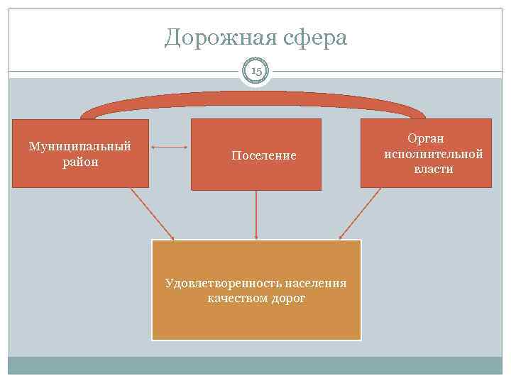 Дорожная сфера 15 Муниципальный район Поселение Удовлетворенность населения качеством дорог Орган исполнительной власти 