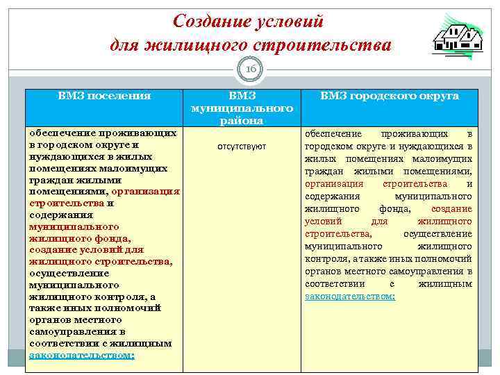 Создание условий для жилищного строительства 16 ВМЗ поселения обеспечение проживающих в городском округе и