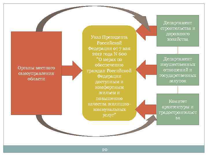 Органы местного самоуправления области Указ Президента Российской Федерации от 7 мая 2012 года N