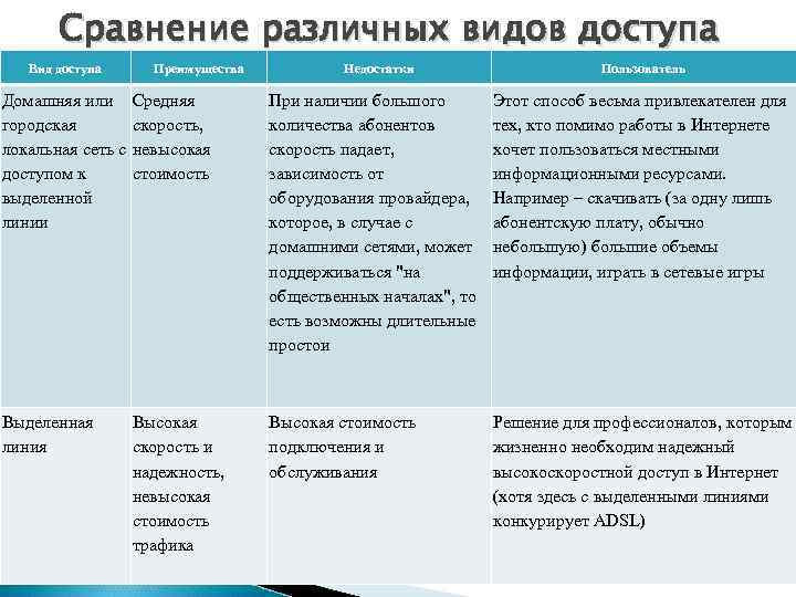 Сравнение различных видов доступа Вид доступа Преимущества Недостатки Пользователь Домашняя или городская локальная сеть