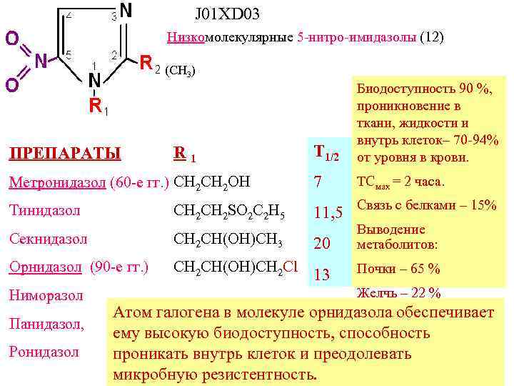J 01 XD 03 Низкомолекулярные 5 -нитро-имидазолы (12) (СН 3) ПРЕПАРАТЫ R 1 Метронидазол