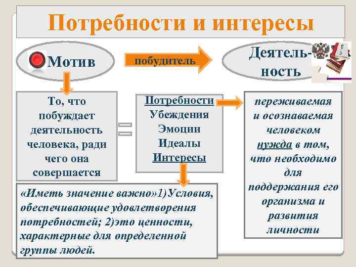 Потребности и интересы Мотив То, что побуждает деятельность человека, ради чего она совершается побудитель