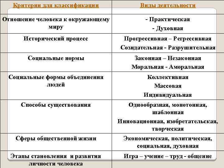 Критерии для классификации Виды деятельности Отношение человека к окружающему миру - Практическая - Духовная