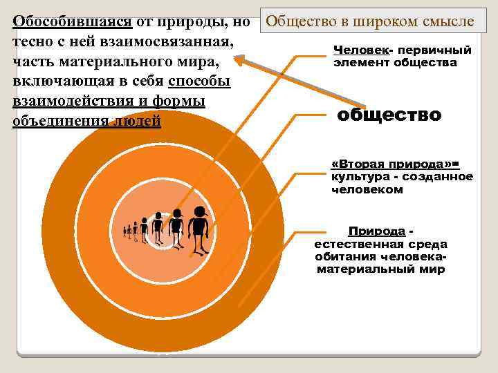 Обособившаяся от природы, но Общество в широком смысле тесно с ней взаимосвязанная, Человек- первичный