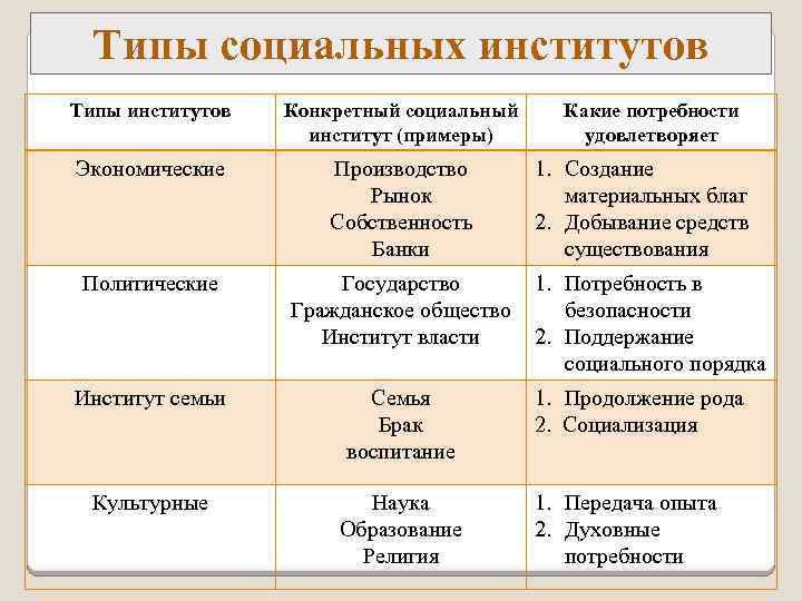 Типы социальных институтов Типы институтов Конкретный социальный институт (примеры) Экономические Производство Рынок Собственность Банки