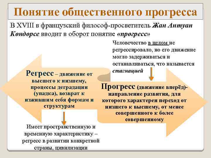 Понятие общественного прогресса В XVIII в французский философ-просветитель Жан Антуан Кондорсе вводит в оборот