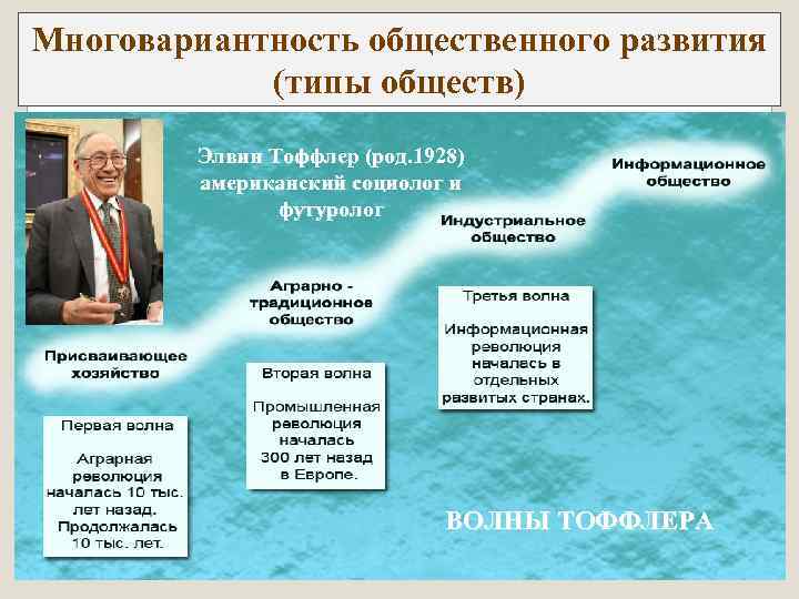 Многовариантность общественного развития (типы обществ) Элвин Тоффлер (род. 1928) американский социолог и футуролог ВОЛНЫ