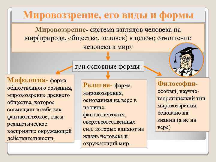 Мировоззрение, его виды и формы Мировоззрение- система взглядов человека на мир(природа, общество, человек) в