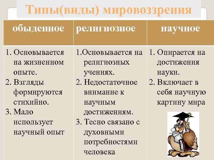 Типы(виды) мировоззрения обыденное 1. Основывается на жизненном опыте. 2. Взгляды формируются стихийно. 3. Мало