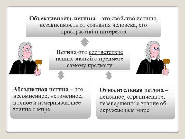 Объективность истины – это свойство истины, независимость от сознания человека, его пристрастий и интересов