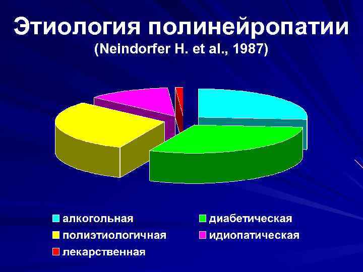 Этиология полинейропатии (Neindorfer H. et al. , 1987) 