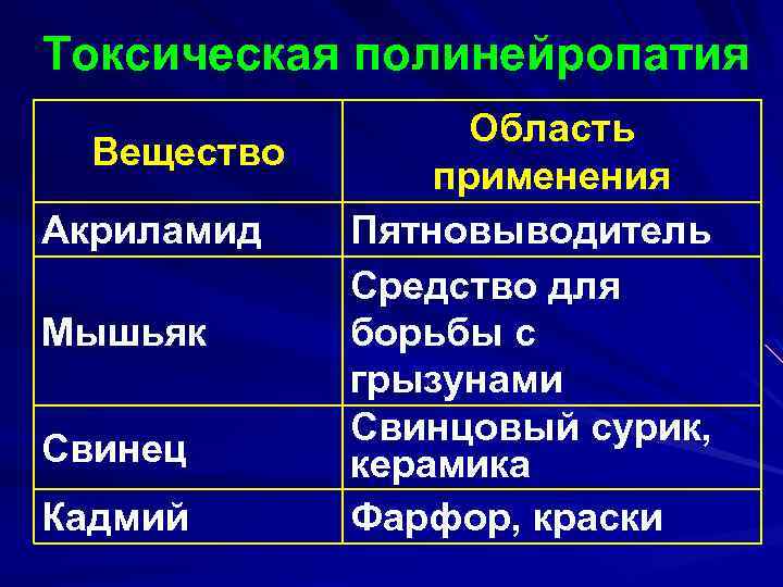 Токсическая полинейропатия Вещество Акриламид Мышьяк Свинец Кадмий Область применения Пятновыводитель Средство для борьбы с