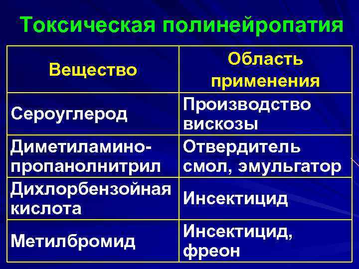 Токсическая полинейропатия Вещество Сероуглерод Область применения Производство вискозы Отвердитель смол, эмульгатор Диметиламинопропанолнитрил Дихлорбензойная Инсектицид