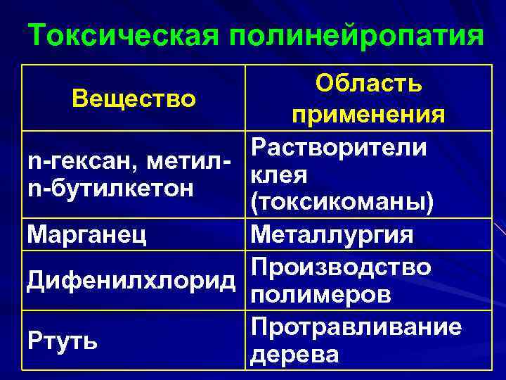 Токсическая полинейропатия Область Вещество применения Растворители n-гексан, метилклея n-бутилкетон (токсикоманы) Марганец Металлургия Производство Дифенилхлорид