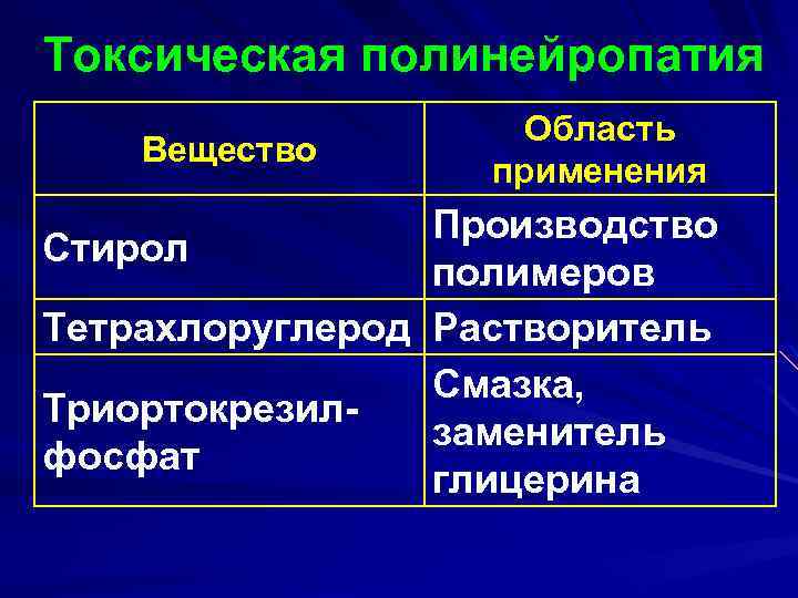 Токсическая полинейропатия Вещество Область применения Производство Стирол полимеров Тетрахлоруглерод Растворитель Смазка, Триортокрезилзаменитель фосфат глицерина