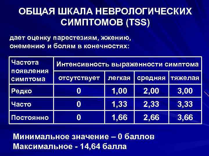 ОБЩАЯ ШКАЛА НЕВРОЛОГИЧЕСКИХ СИМПТОМОВ (TSS) дает оценку парестезиям, жжению, онемению и болям в конечностях: