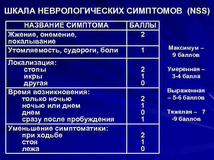 ШКАЛА НЕВРОЛОГИЧЕСКИХ СИМПТОМОВ (NSS) НАЗВАНИЕ СИМПТОМА Жжение, онемение, покалывание Утомляемость, судороги, боли Локализация: стопы