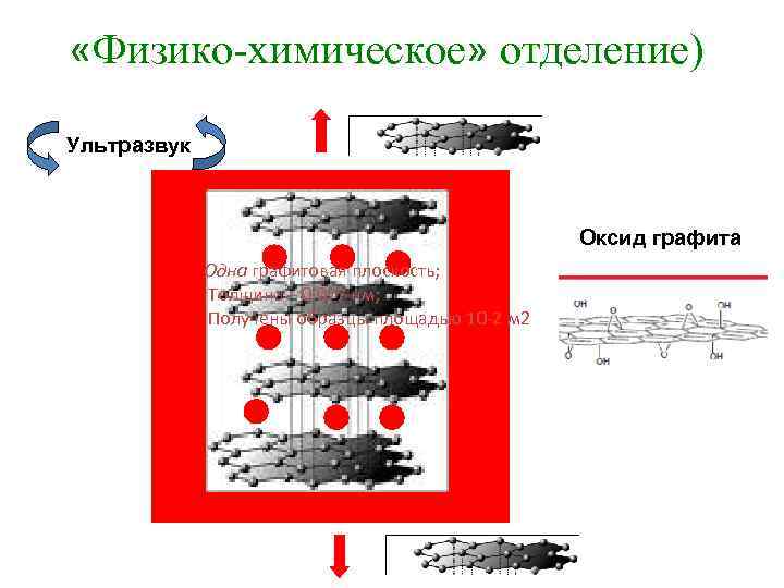  «Физико-химическое» отделение) Ультразвук Оксид графита Одна графитовая плоскость; Толщина – 0. 077 нм;