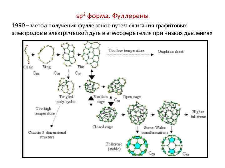 sp 2 форма. Фуллерены 1990 – метод получения фуллеренов путем сжигания графитовых электродов в