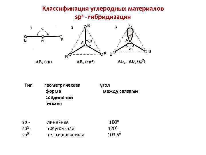 Квантовая диаграмма углерода