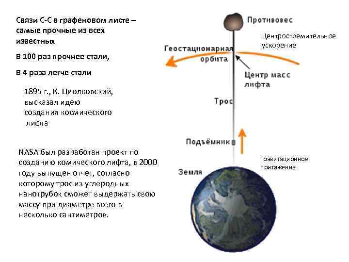 Связи С-С в графеновом листе – самые прочные из всех известных Центростремительное ускорение В