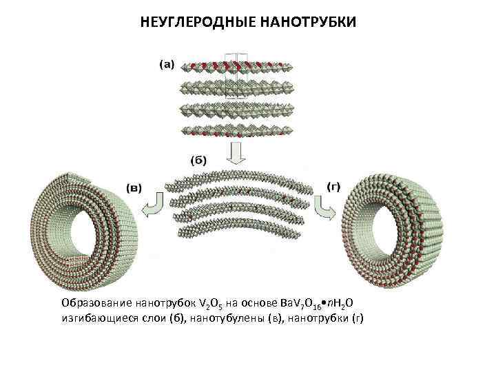 НЕУГЛЕРОДНЫЕ НАНОТРУБКИ Образование нанотрубок V 2 O 5 на основе Ba. V 7 O