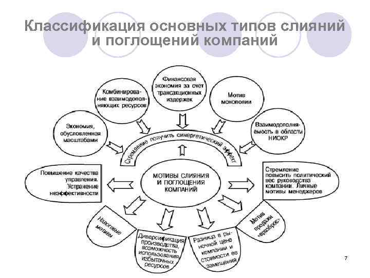 Процесс слияний и поглощений. Классификация основных типов слияний и поглощений. Классификация основных типов слияний и поглощений компаний.. Слияния и поглощения. Виды поглощений.