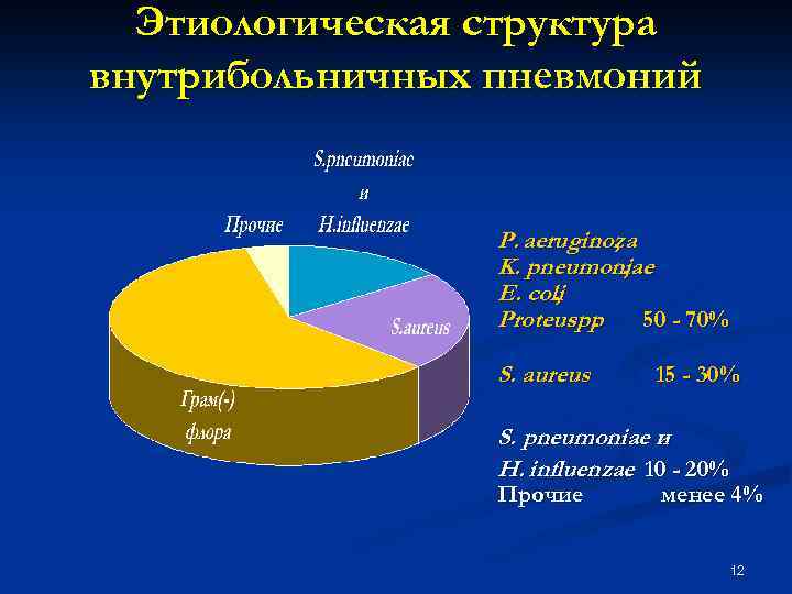 Этиологическая структура внутрибольничных пневмоний P. aeruginoza , K. pneumoniae , Е. coli , Proteus.