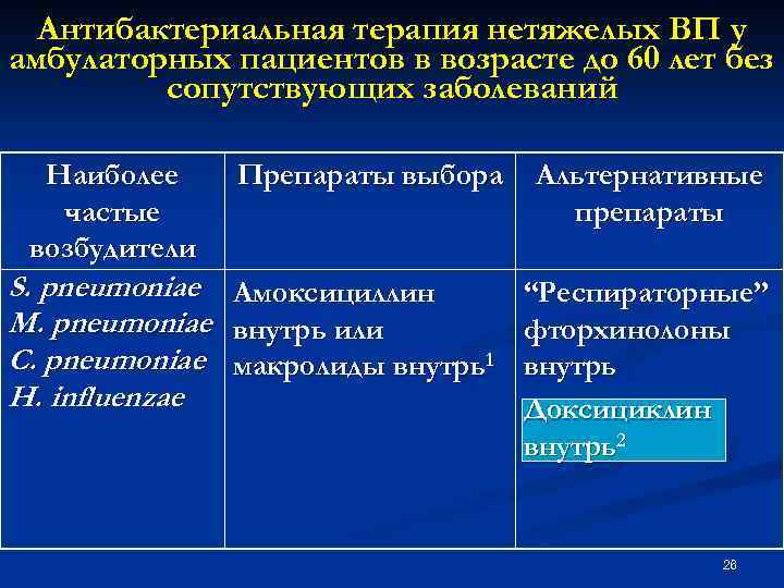 Антибактериальная терапия нетяжелых ВП у амбулаторных пациентов в возрасте до 60 лет без сопутствующих