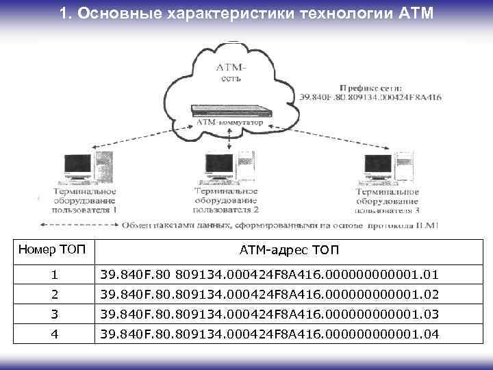 1. Основные характеристики технологии ATM Номер ТОП ATM-адрес ТОП 1 39. 840 F. 80