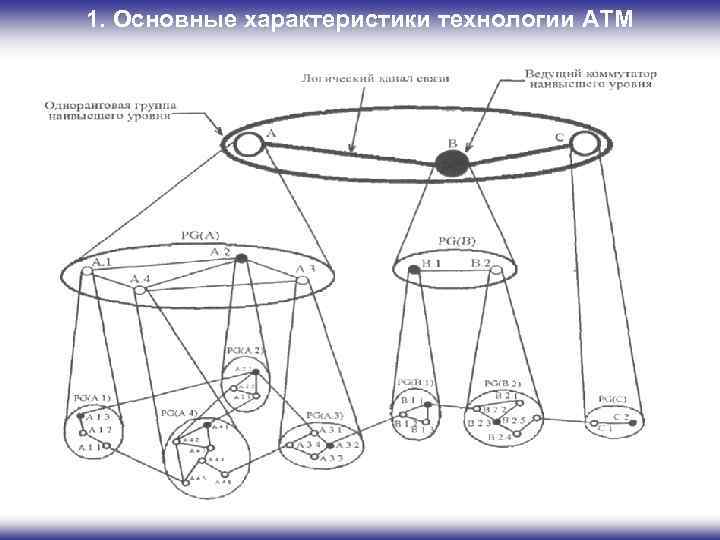 1. Основные характеристики технологии ATM Рис. 3. Структура сети АТМ с ведущими коммутаторами 