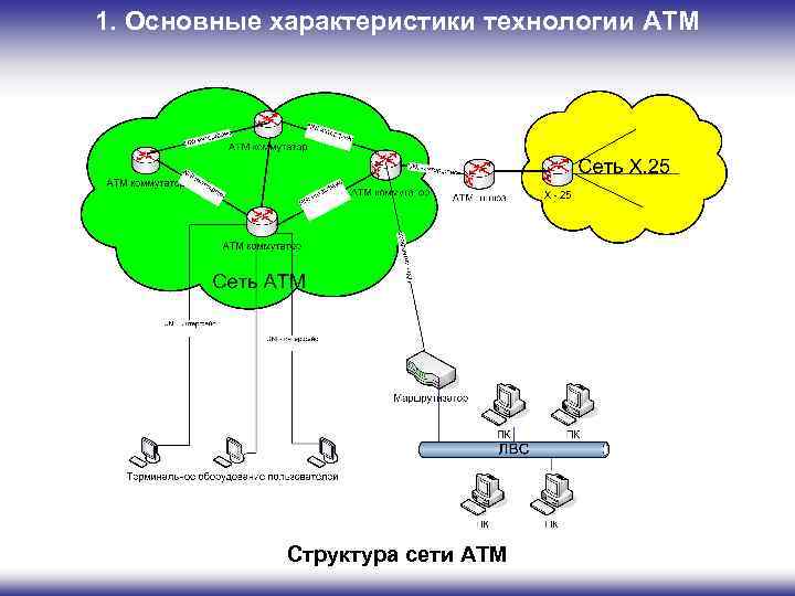 1. Основные характеристики технологии ATM Структура сети АТМ 