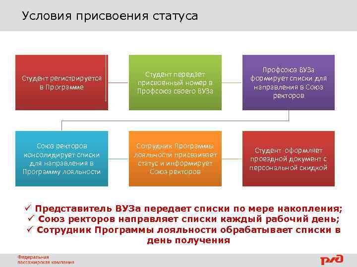 Условия присвоения статуса Студент регистрируется в Программе Студент передает присвоенный номер в Профсоюз своего