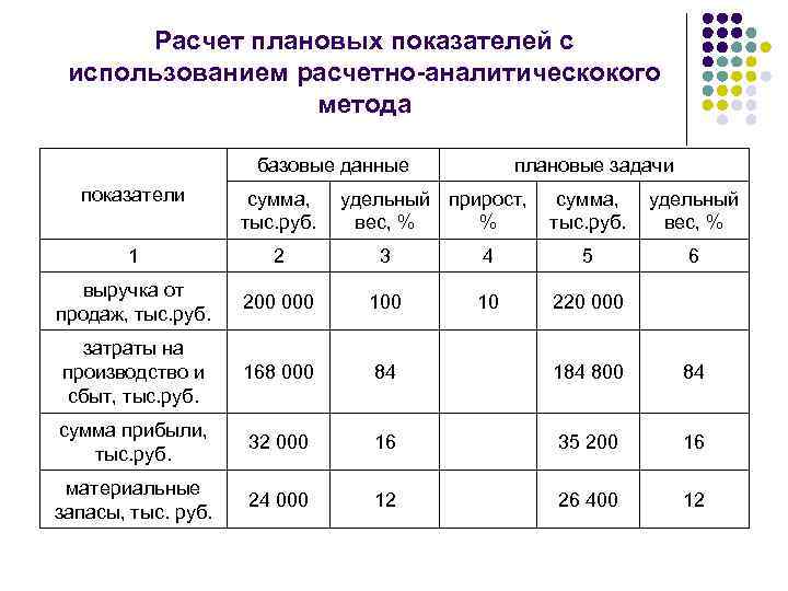 Метод расчета показателя. Рассчитать плановые показатели. Определение плановых показателей. Подсчет плановых показателей. Расчетно плановые показатели.