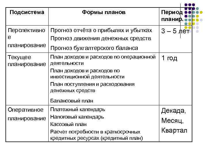 Подсистема Формы планов Период планир. Перспективно Прогноз отчёта о прибылях и убытках е Прогноз