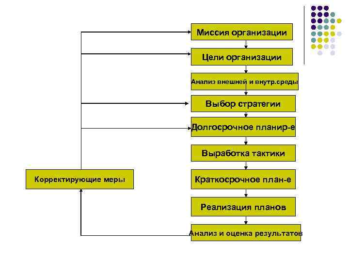 Миссия организации Цели организации Анализ внешней и внутр. среды Выбор стратегии Долгосрочное планир-е Выработка