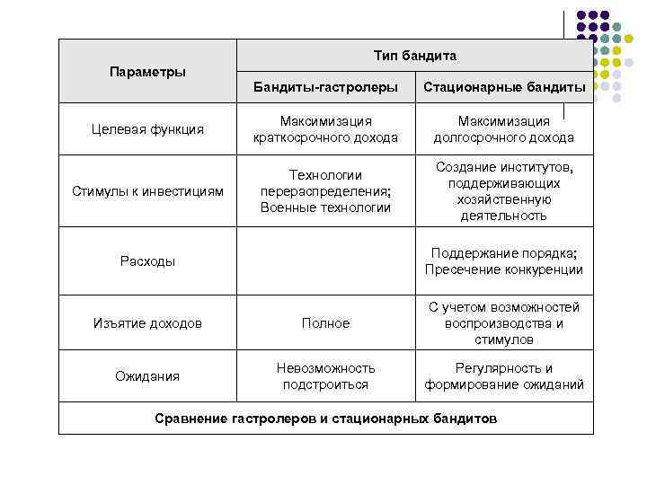 Тип бандита Параметры Бандиты-гастролеры Стационарные бандиты Целевая функция Максимизация краткосрочного дохода Максимизация долгосрочного дохода