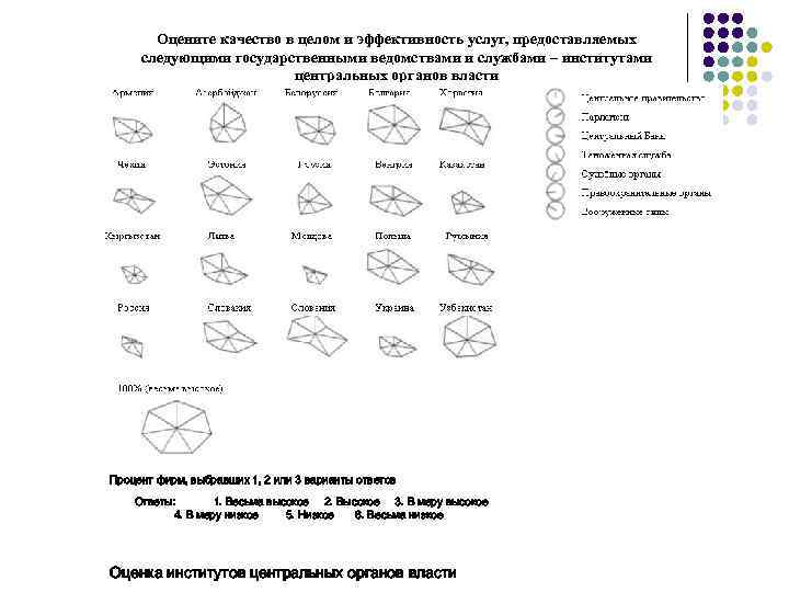 Оцените качество в целом и эффективность услуг, предоставляемых следующими государственными ведомствами и службами –