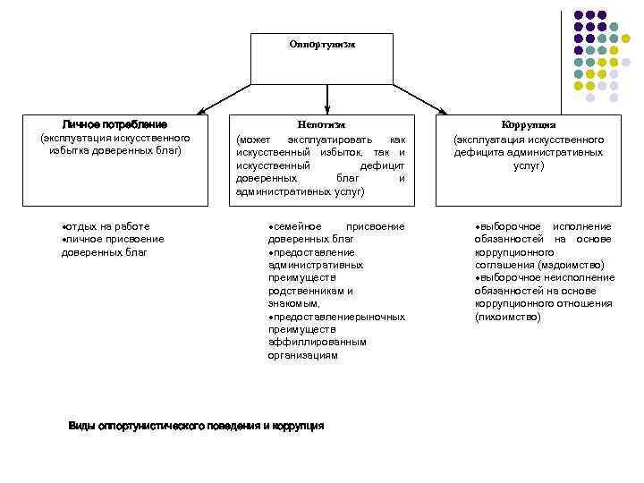 Оппортунизм Личное потребление (эксплуатация искусственного избытка доверенных благ) ·отдых на работе ·личное присвоение доверенных