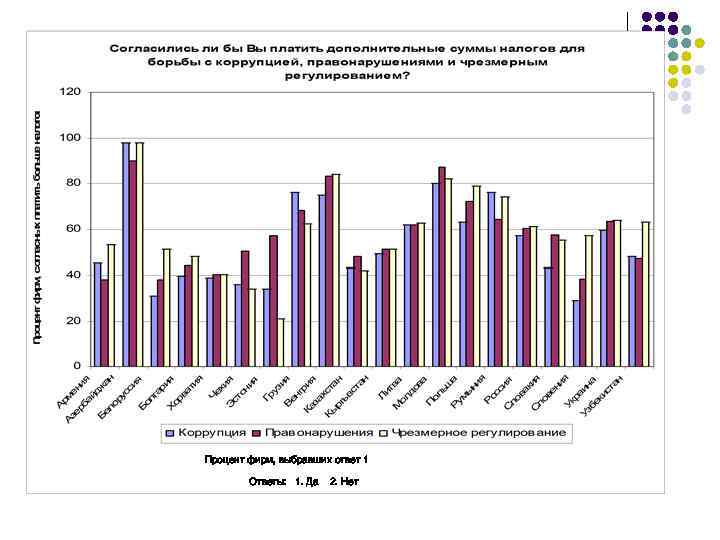Процент фирм, выбравших ответ 1 Ответы: 1. Да 2. Нет 