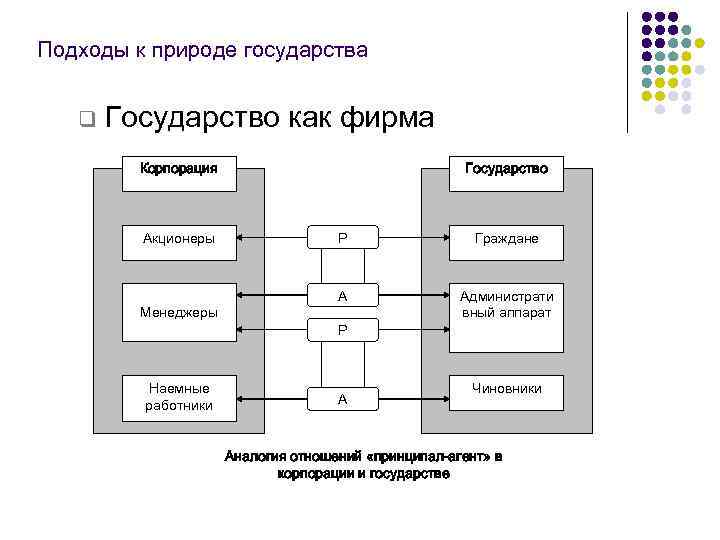 Подходы к природе государства q Государство как фирма Корпорация Акционеры Менеджеры Наемные работники Государство