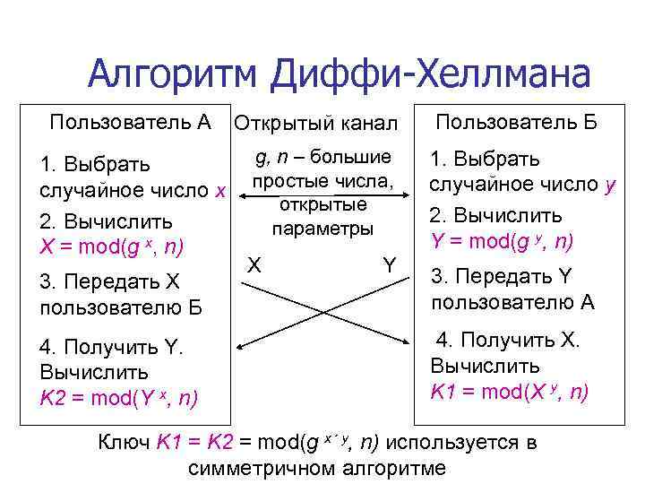 Алгоритм Диффи-Хеллмана Пользователь А 1. Выбрать случайное число x 2. Вычислить Х = mod(g